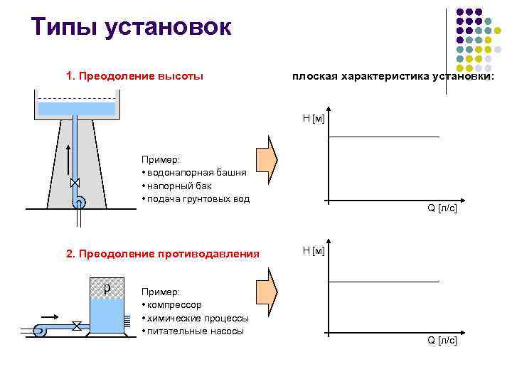 Типы установок 1. Преодоление высоты плоская характеристика установки: H [м] Пример: • водонапорная башня