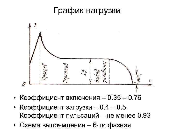 График нагрузки • Коэффициент включения – 0. 35 – 0. 76 • Коэффициент загрузки
