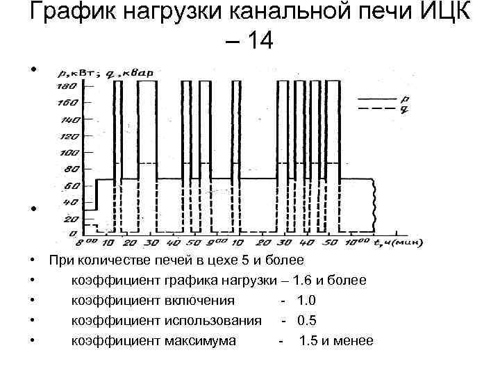 График нагрузки канальной печи ИЦК – 14 • • • При количестве печей в