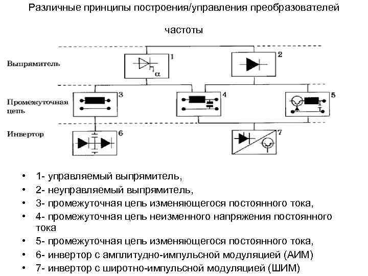 Различные принципы построения/управления преобразователей частоты • • 1 - управляемый выпрямитель, 2 - неуправляемый