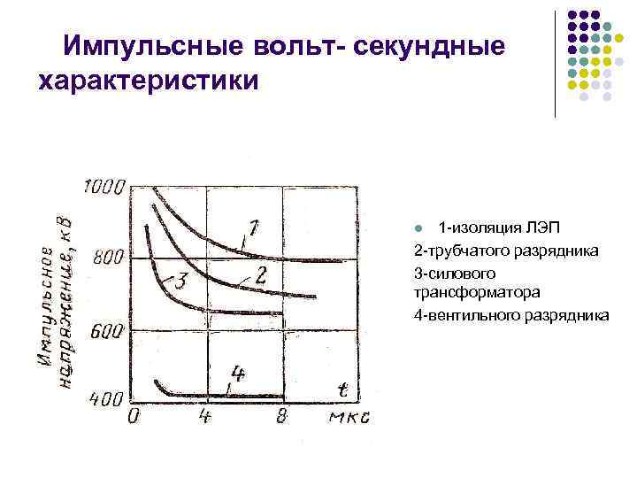 Импульсные вольт- секундные характеристики 1 -изоляция ЛЭП 2 -трубчатого разрядника 3 -силового трансформатора 4