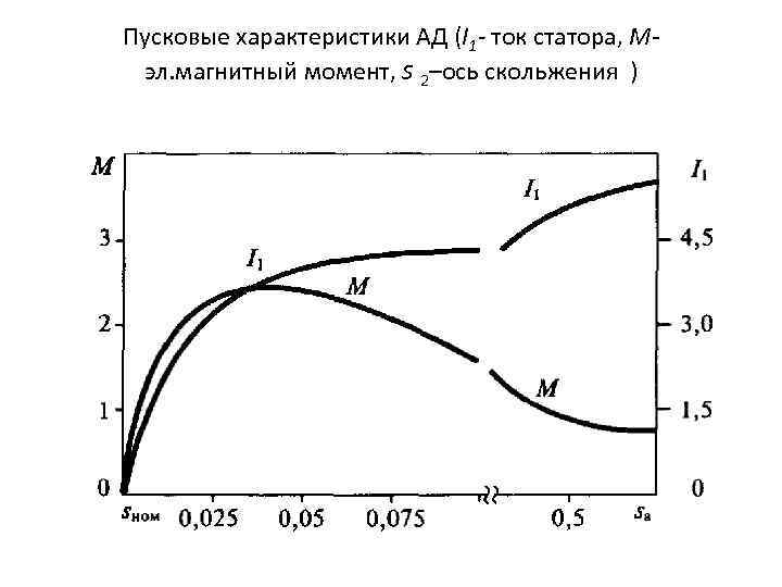 Пусковые характеристики АД (I 1 - ток статора, Мэл. магнитный момент, s 2–ось скольжения