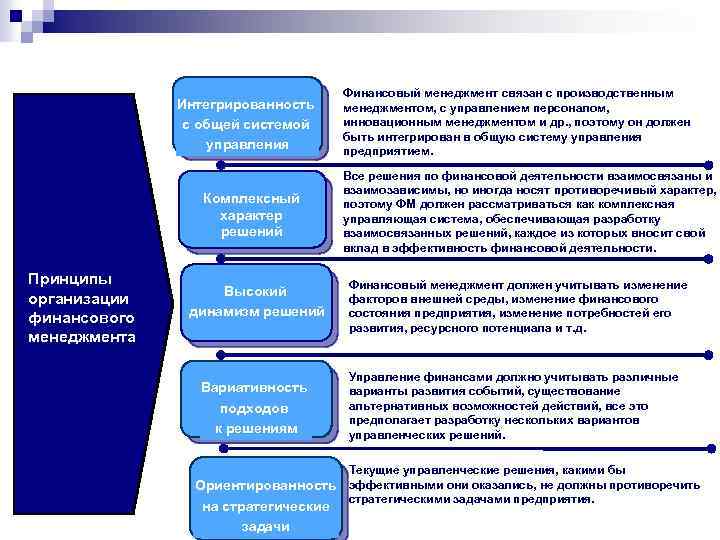Интегрированность с общей системой управления Комплексный характер решений Принципы организации финансового менеджмента Высокий динамизм