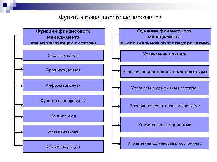 Функции финансового менеджмента как управляющей системы Функции финансового менеджмента как специальной области управления Стратегическая