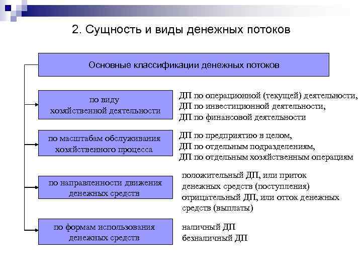 Характеристика видов денежных потоков проекта