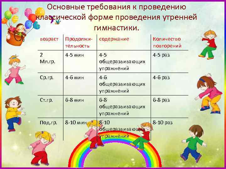 Основные требования к проведению классической форме проведения утренней гимнастики. возраст Продолжительность содержание Количество повторений