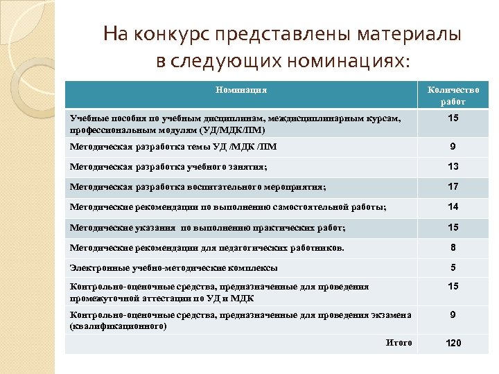 План групповой и индивидуальной работы с детьми вне занятий по всем мдк пм 02