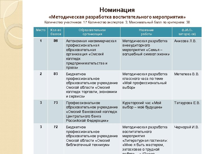 Схема методической разработки воспитательного мероприятия