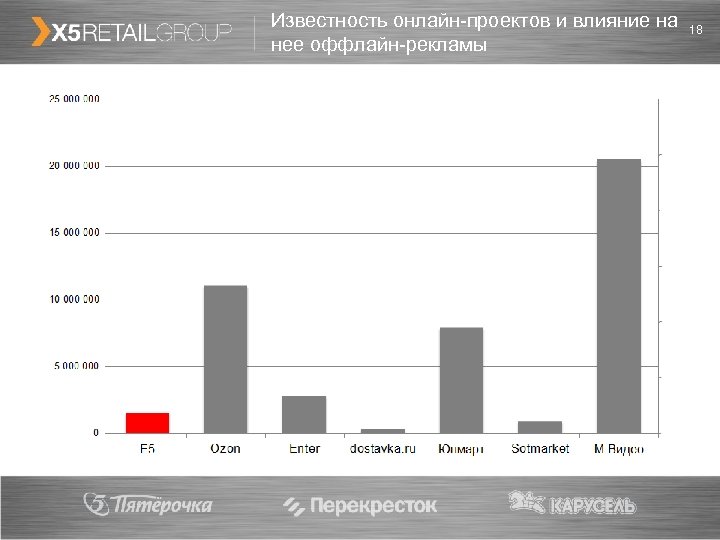 Известность онлайн-проектов и влияние на нее оффлайн-рекламы 18 