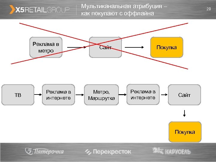 1с офлайн. Схема атрибуции. Атрибуция в маркетинге. Мультиканальная Атрибуция. Мультиканальная Атрибуция в маркетинге.