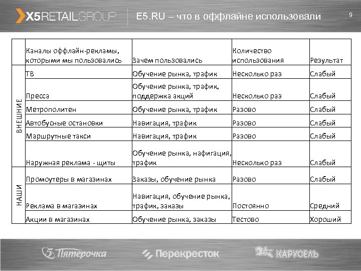 E 5. RU – что в оффлайне использовали Обучение рынка, трафик Несколько раз Слабый