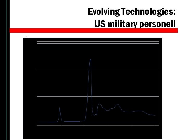 Evolving Technologies: US military personell 