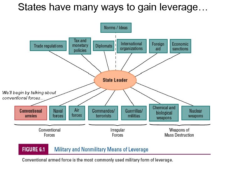 States have many ways to gain leverage… We’ll begin by talking about conventional forces…