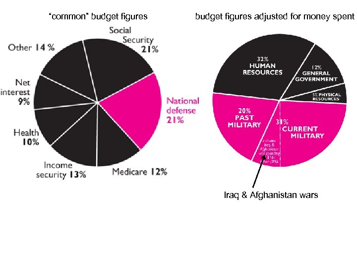 “common” budget figures adjusted for money spent Iraq & Afghanistan wars 