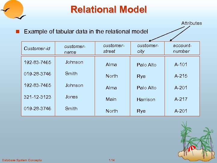 Relational Model Attributes n Example of tabular data in the relational model Customer-id customername