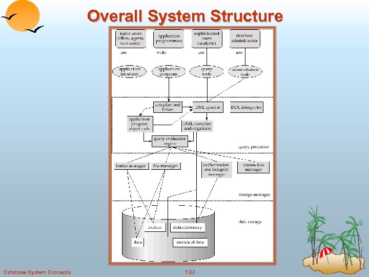 Overall System Structure Database System Concepts 1. 23 