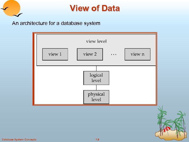 View of Data An architecture for a database system Database System Concepts 1. 9