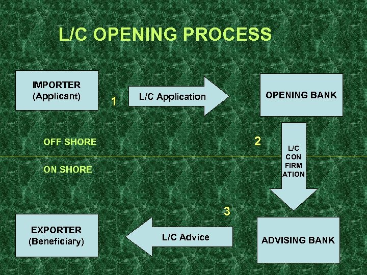 L/C OPENING PROCESS IMPORTER (Applicant) 1 OPENING BANK L/C Application 2 OFF SHORE ON