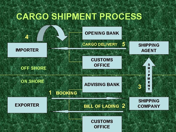 CARGO SHIPMENT PROCESS OPENING BANK 4 CARGO DELIVERY 5 IMPORTER CUSTOMS OFFICE OFF SHORE