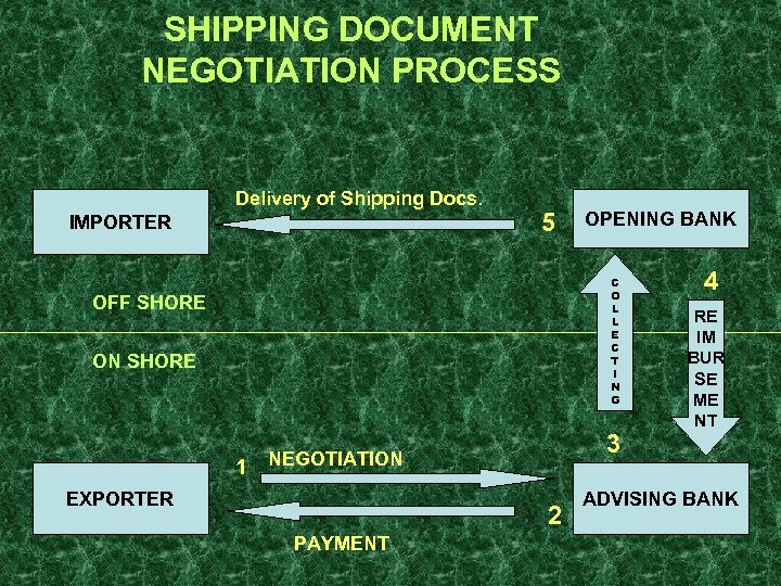 SHIPPING DOCUMENT NEGOTIATION PROCESS Delivery of Shipping Docs. IMPORTER 5 OPENING BANK C O