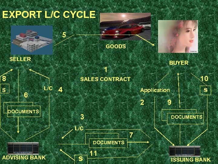 EXPORT L/C CYCLE 5 GOODS SELLER BUYER 1 8 S 10 s SALES CONTRACT