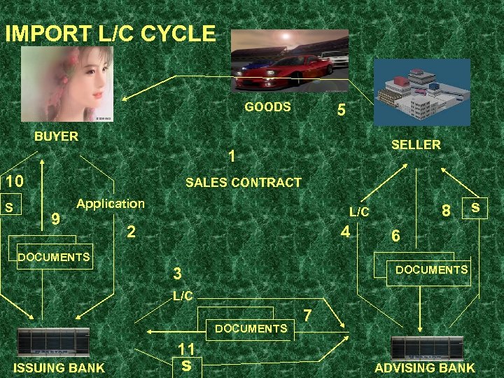 IMPORT L/C CYCLE GOODS 5 BUYER SELLER 1 10 S SALES CONTRACT 9 Application