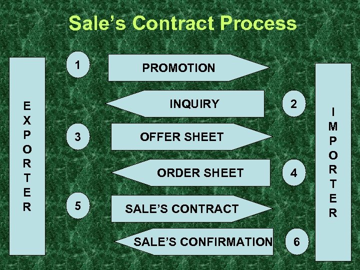 Sale’s Contract Process 1 E X P O R T E R PROMOTION INQUIRY