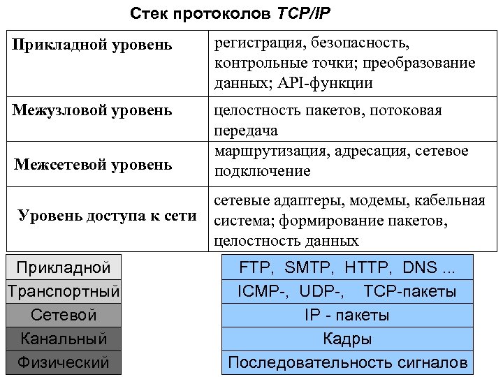 Стек протоколов TCP/IP Прикладной уровень регистрация, безопасность, контрольные точки; преобразование данных; API-функции Межузловой уровень