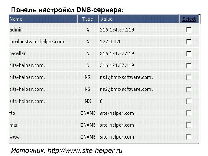 Панель настройки DNS-сервера: Источник: http: //www. site-helper. ru 