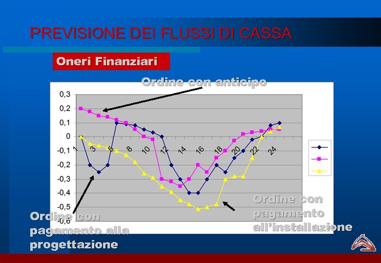 PREVISIONE DEI FLUSSI DI CASSA Oneri Finanziari Ordine con anticipo Ordine con pagamento alla