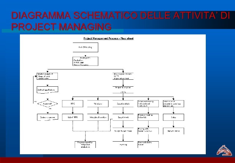 DIAGRAMMA SCHEMATICO DELLE ATTIVITA’ DI PROJECT MANAGING 