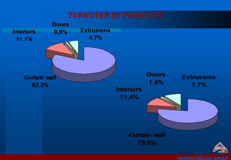 TURNOVER BY PRODUCTS PERMASTEELISA GROUP 
