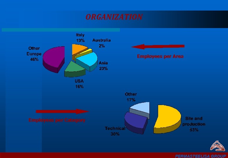 ORGANIZATION Employees per Area Employees per Category PERMASTEELISA GROUP 