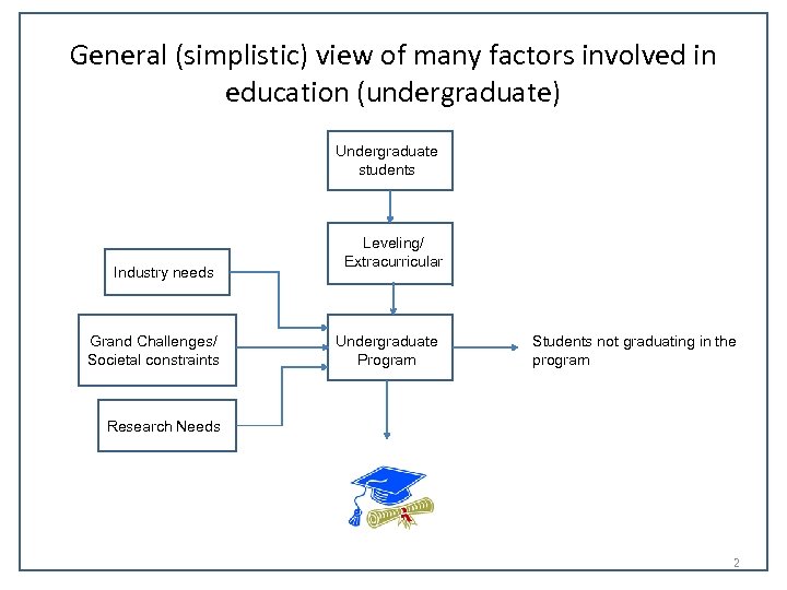 General (simplistic) view of many factors involved in education (undergraduate) Undergraduate students Industry needs
