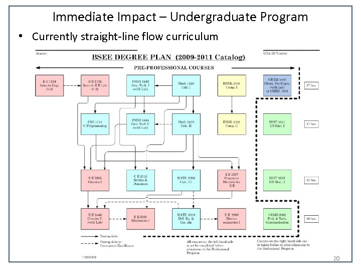Immediate Impact – Undergraduate Program • Currently straight-line flow curriculum 20 