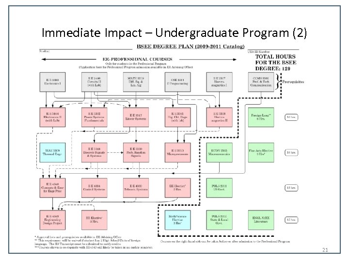 Immediate Impact – Undergraduate Program (2) 21 