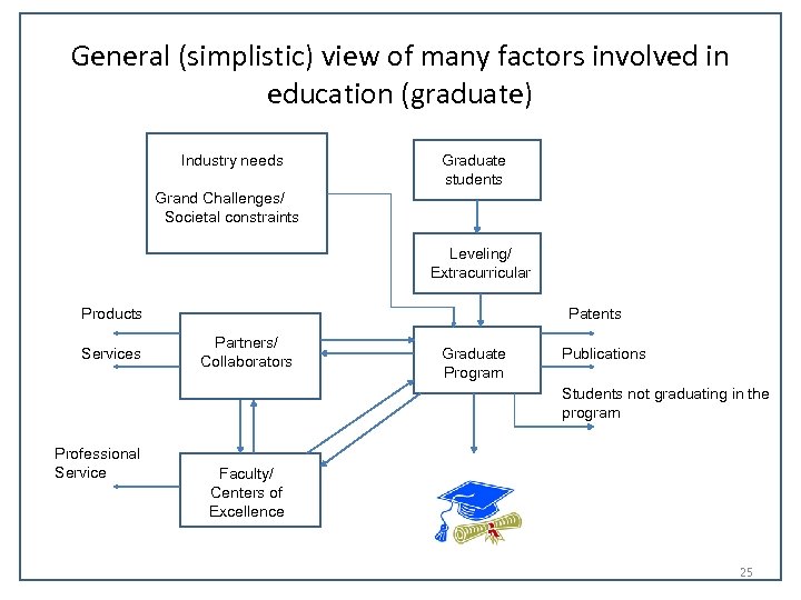 General (simplistic) view of many factors involved in education (graduate) Industry needs Graduate students