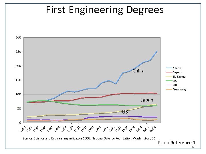 First Engineering Degrees China Japan US Source: Science and Engineering Indicators 2006, National Science