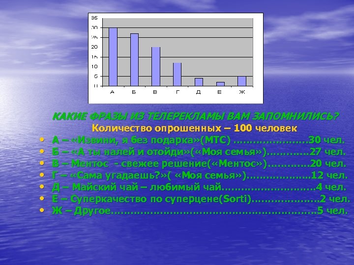 КАКИЕ ФРАЗЫ ИЗ ТЕЛЕРЕКЛАМЫ ВАМ ЗАПОМНИЛИСЬ? • • Количество опрошенных – 100 человек А
