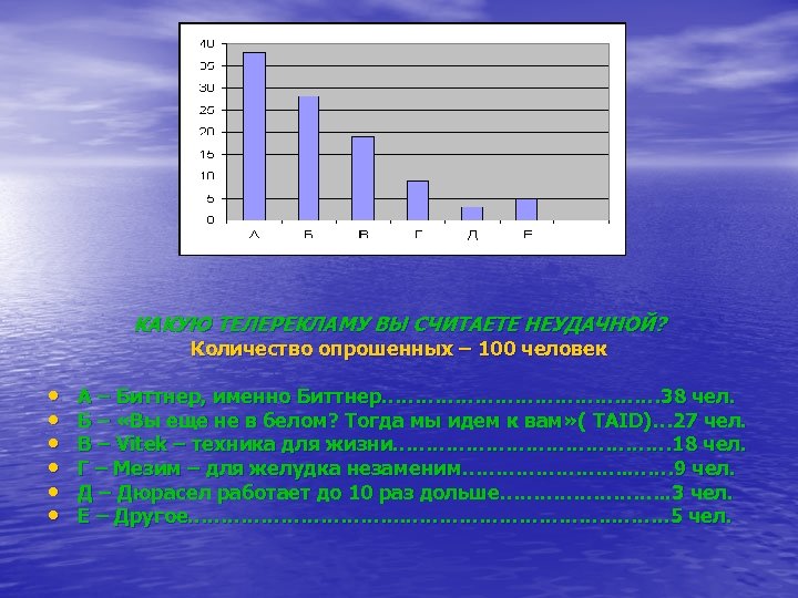 Сколько респондентов. Число респондентов для презентации. Число опрошенных в библиотеке. Опросив 100 человек.