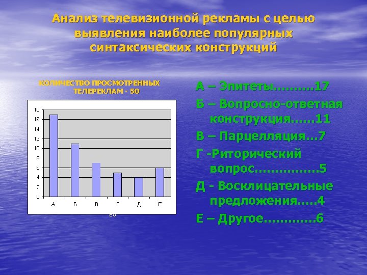 Анализ телевизионной рекламы с целью выявления наиболее популярных синтаксических конструкций КОЛИЧЕСТВО ПРОСМОТРЕННЫХ ТЕЛЕРЕКЛАМ -