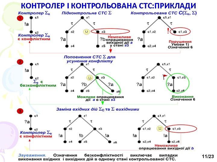 КОНТРОЛЕР І КОНТРОЛЬОВАНА СТС: ПРИКЛАДИ 11/23 