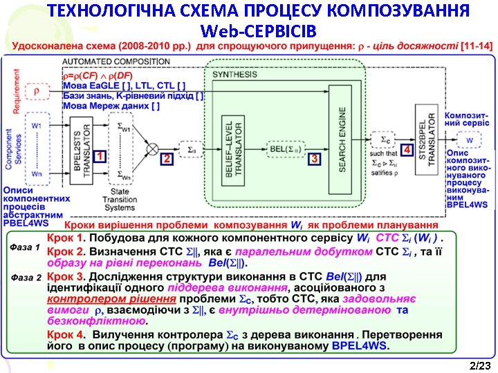 ТЕХНОЛОГІЧНА СХЕМА ПРОЦЕСУ КОМПОЗУВАННЯ Wеb-СЕРВІСІВ 2/23 