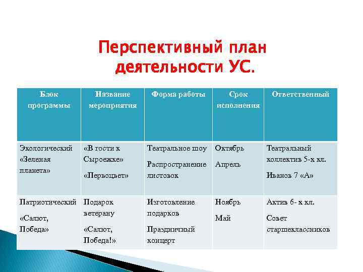  Блок программы Экологический «Зеленая планета» Перспективный план деятельности УС. Название мероприятия «В гости