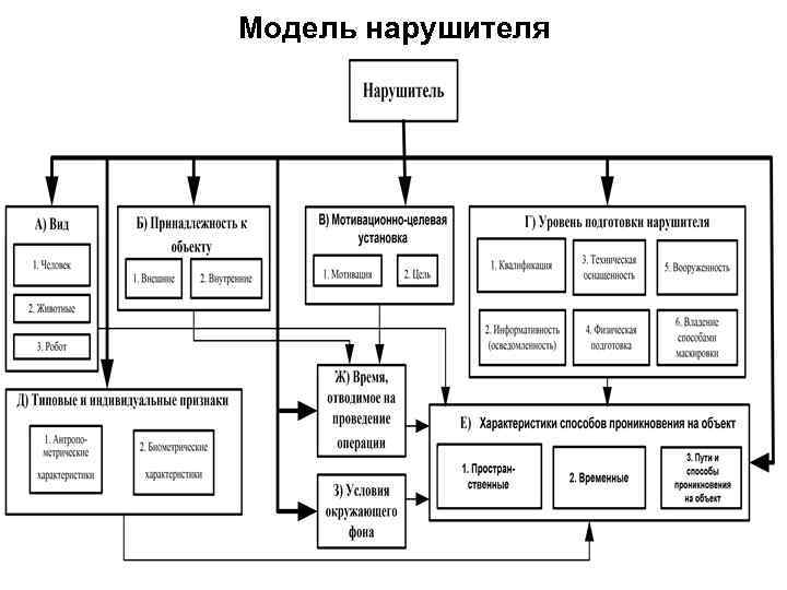 Модель нарушителя 