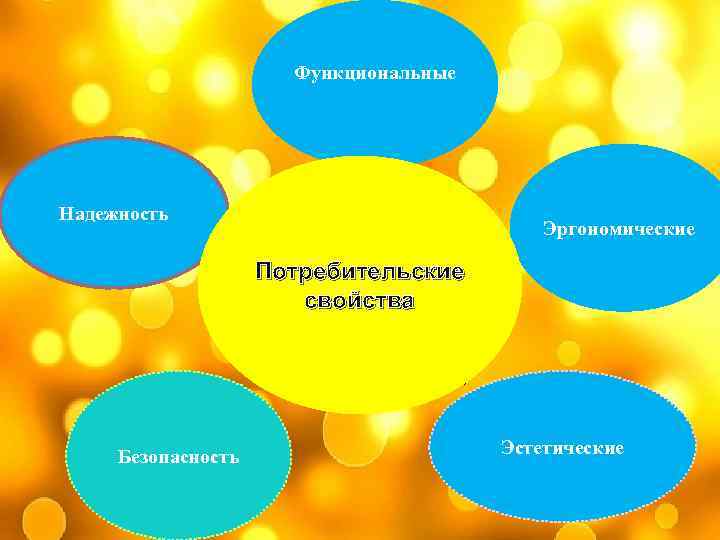 Функциональные Надежность Эргономические Потребительские свойства Безопасность Эстетические 