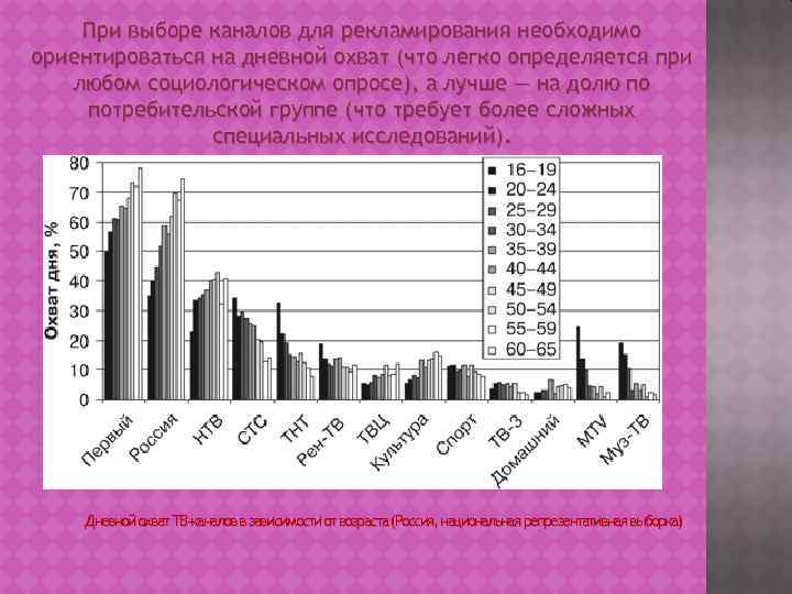 При выборе каналов для рекламирования необходимо ориентироваться на дневной охват (что легко определяется при