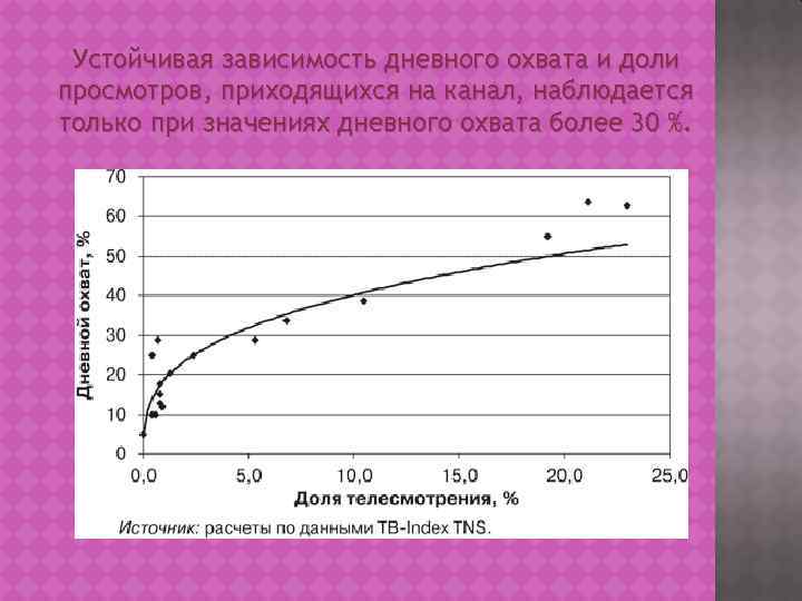 Устойчивая зависимость дневного охвата и доли просмотров, приходящихся на канал, наблюдается только при значениях