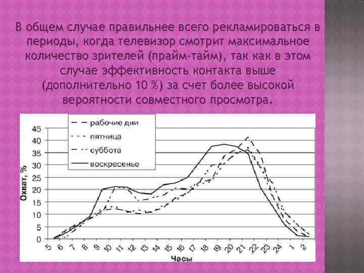 В общем случае правильнее всего рекламироваться в периоды, когда телевизор смотрит максимальное количество зрителей