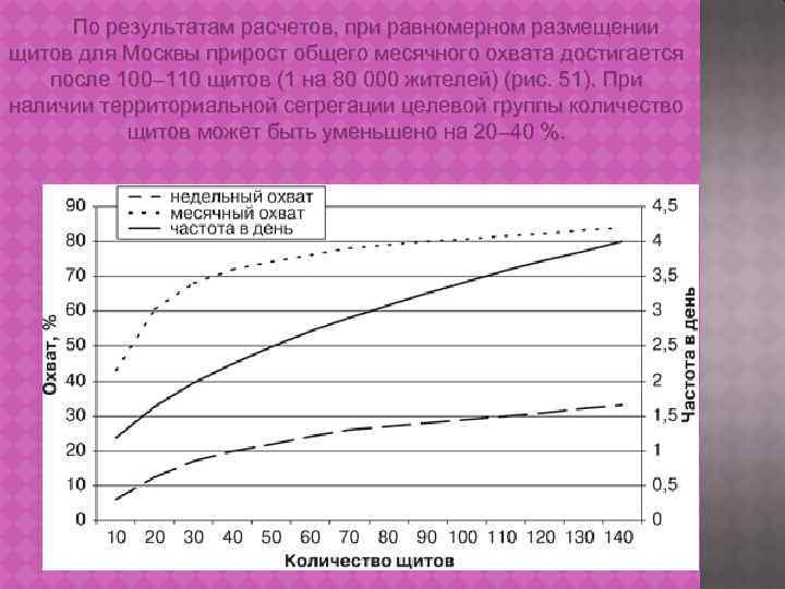 По результатам расчетов, при равномерном размещении щитов для Москвы прирост общего месячного охвата достигается